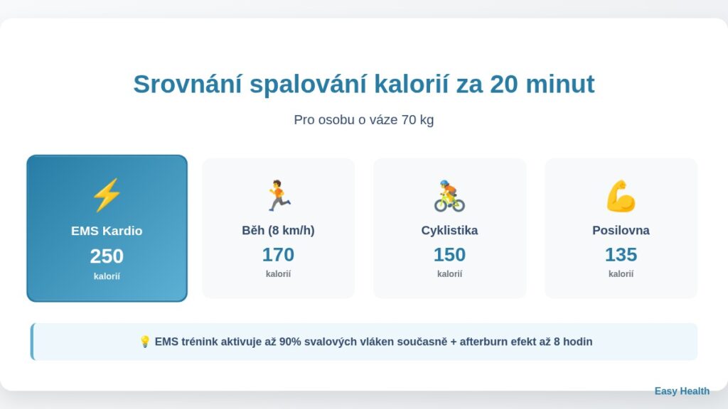 Srovnání spalování kalorií při různých typech cvičení za 20 minut