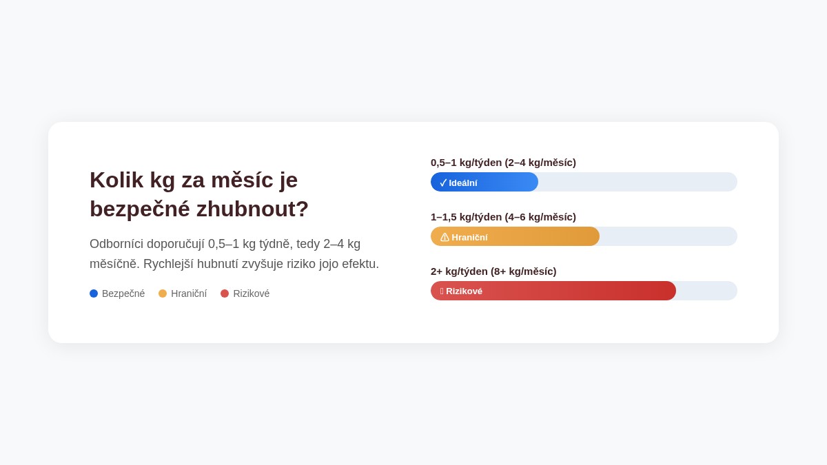 Infografika bezpečného hubnutí - kolik kg za měsíc je realistické