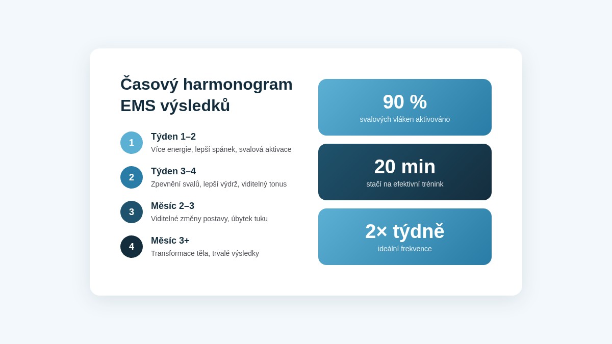 Časový harmonogram EMS výsledků – 4 fáze od prvního tréninku po transformaci těla