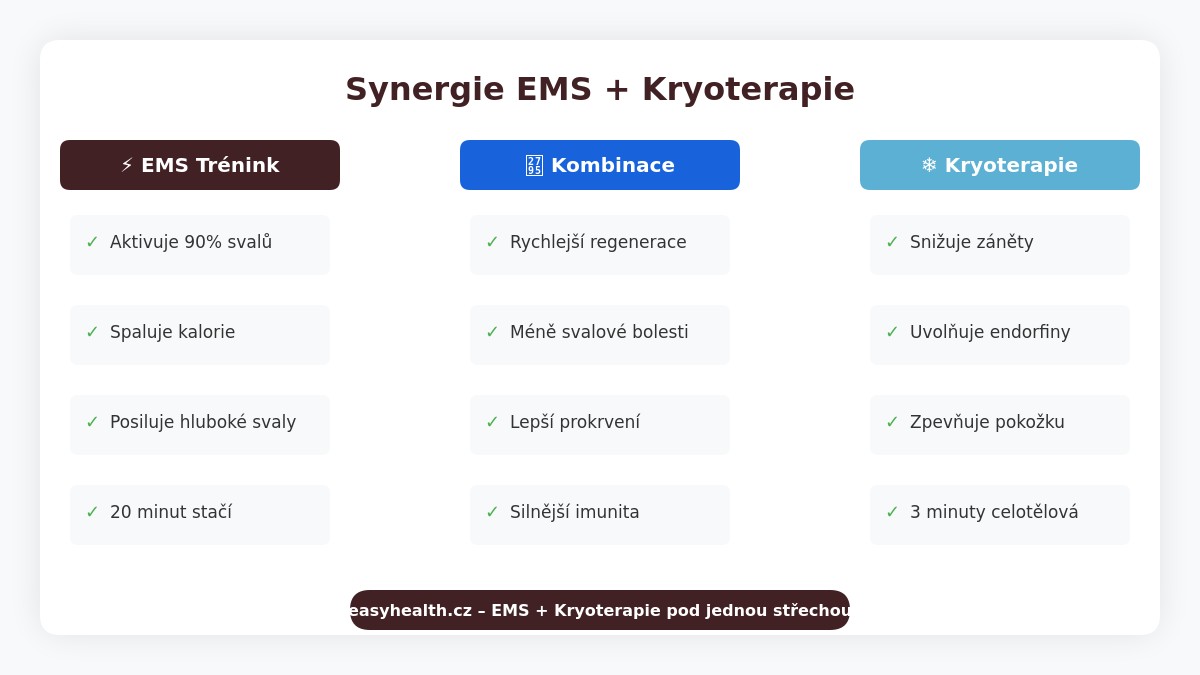 Infografika synergie EMS tréninku a kryoterapie - výhody kombinace