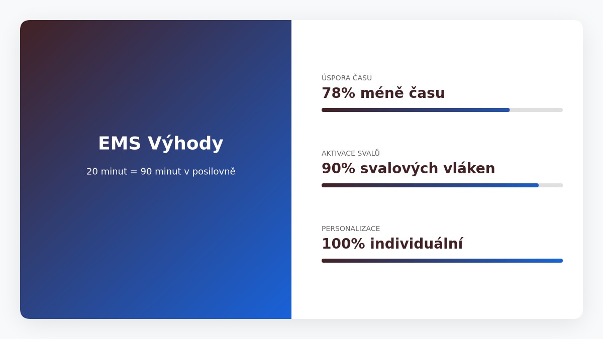 EMS výhody: úspora času, aktivace svalů, personalizace