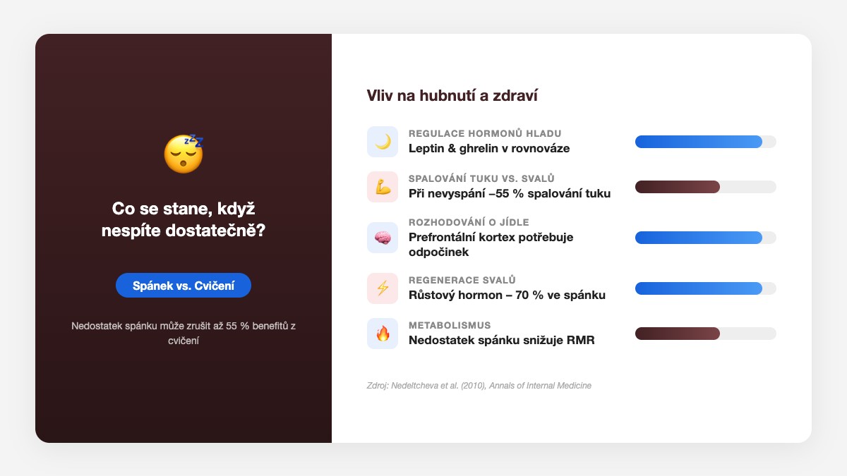 Infografika porovnávající vliv spánku a cvičení na hubnutí – hormony, spalování tuku a regenerace