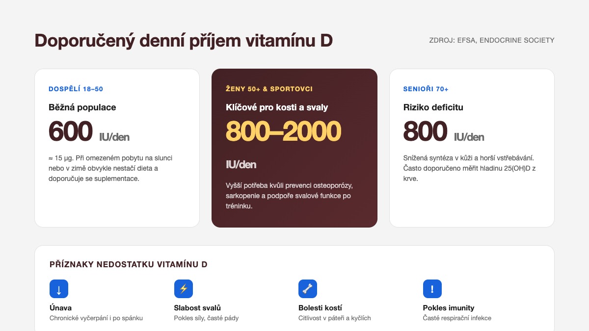 Doporučený denní příjem vitamínu D u dospělých, žen 50+ a seniorů a příznaky nedostatku
