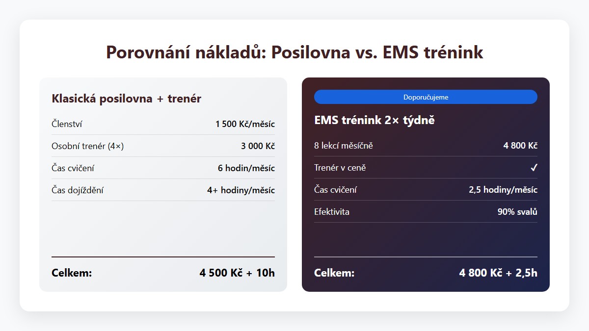 Porovnání nákladů - posilovna vs EMS trénink