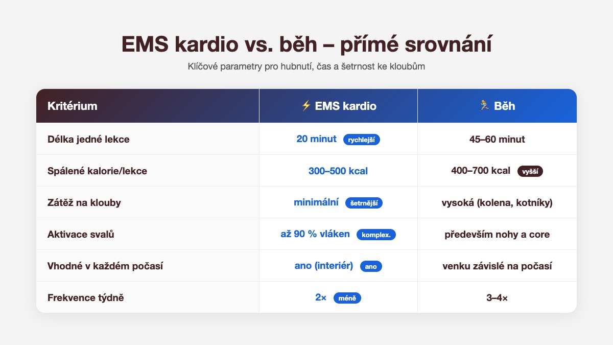 Srovnávací tabulka EMS kardio vs. běh – kalorie, čas, zátěž na klouby