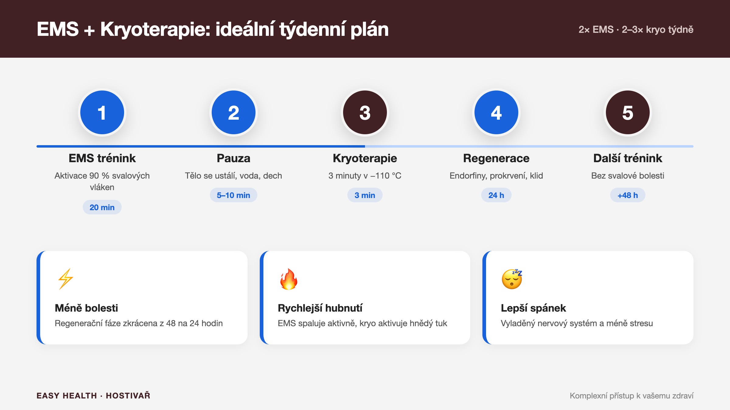 Týdenní plán EMS tréninku a kryoterapie krok za krokem