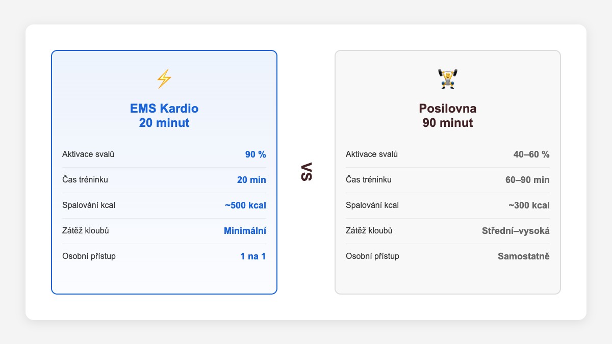 Srovnání efektivity EMS tréninku a posilovny – aktivace svalů, čas, spalování kalorií
