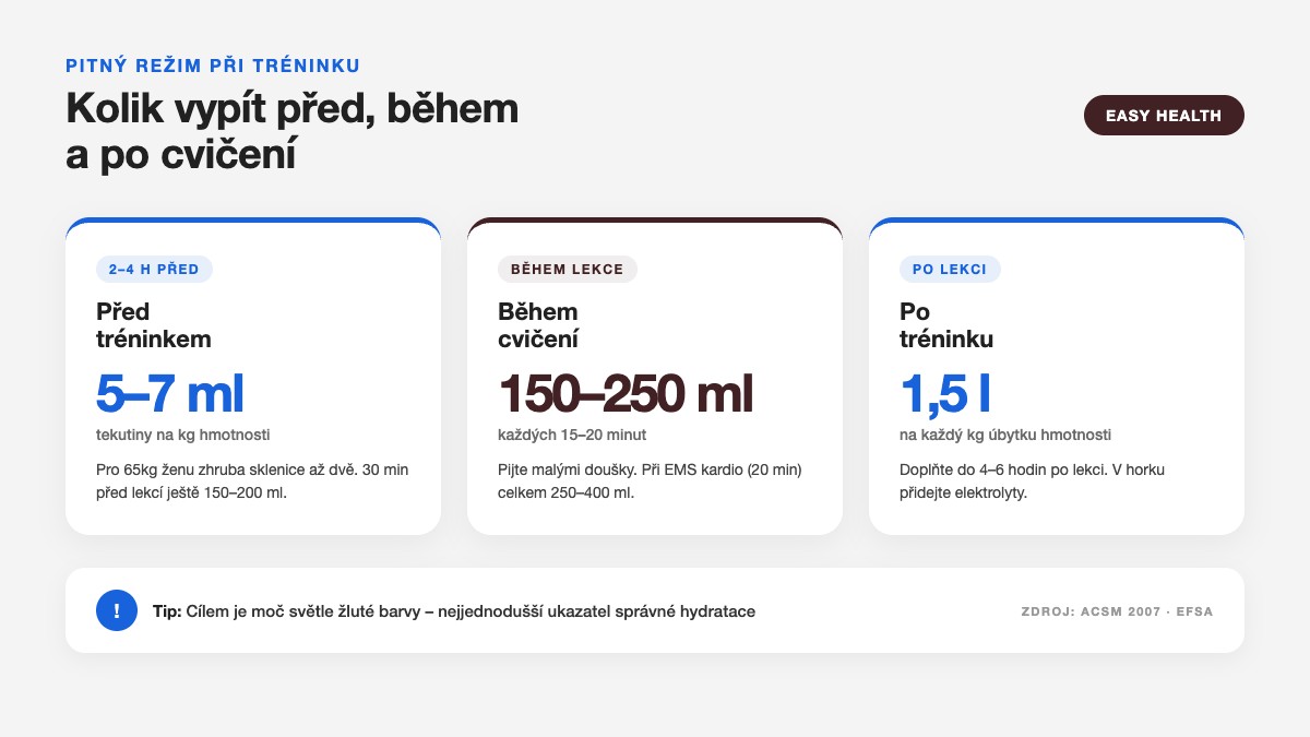 Kolik vody pít před, během a po tréninku – přehled tří fází hydratace podle ACSM