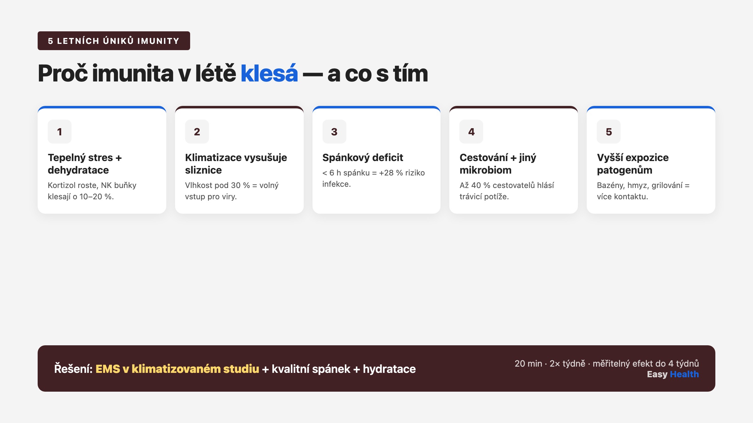 5 hlavních důvodů, proč imunita v létě klesá – tepelný stres, klimatizace, spánek, cestování, patogeny