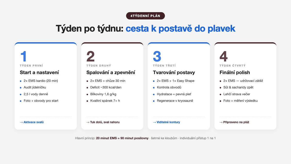 4týdenní EMS plán pro postavu do plavek – týden po týdnu