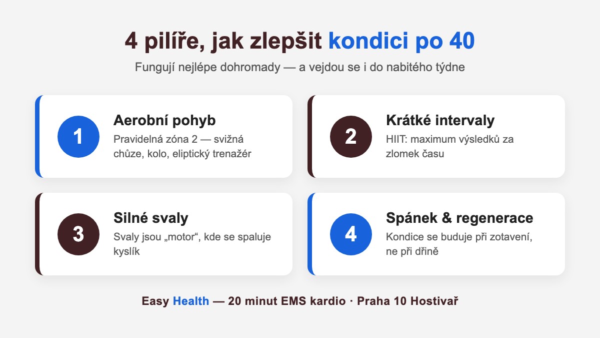 4 pilíře jak zlepšit kondici po 40 – aerobní pohyb, intervaly, silné svaly, regenerace