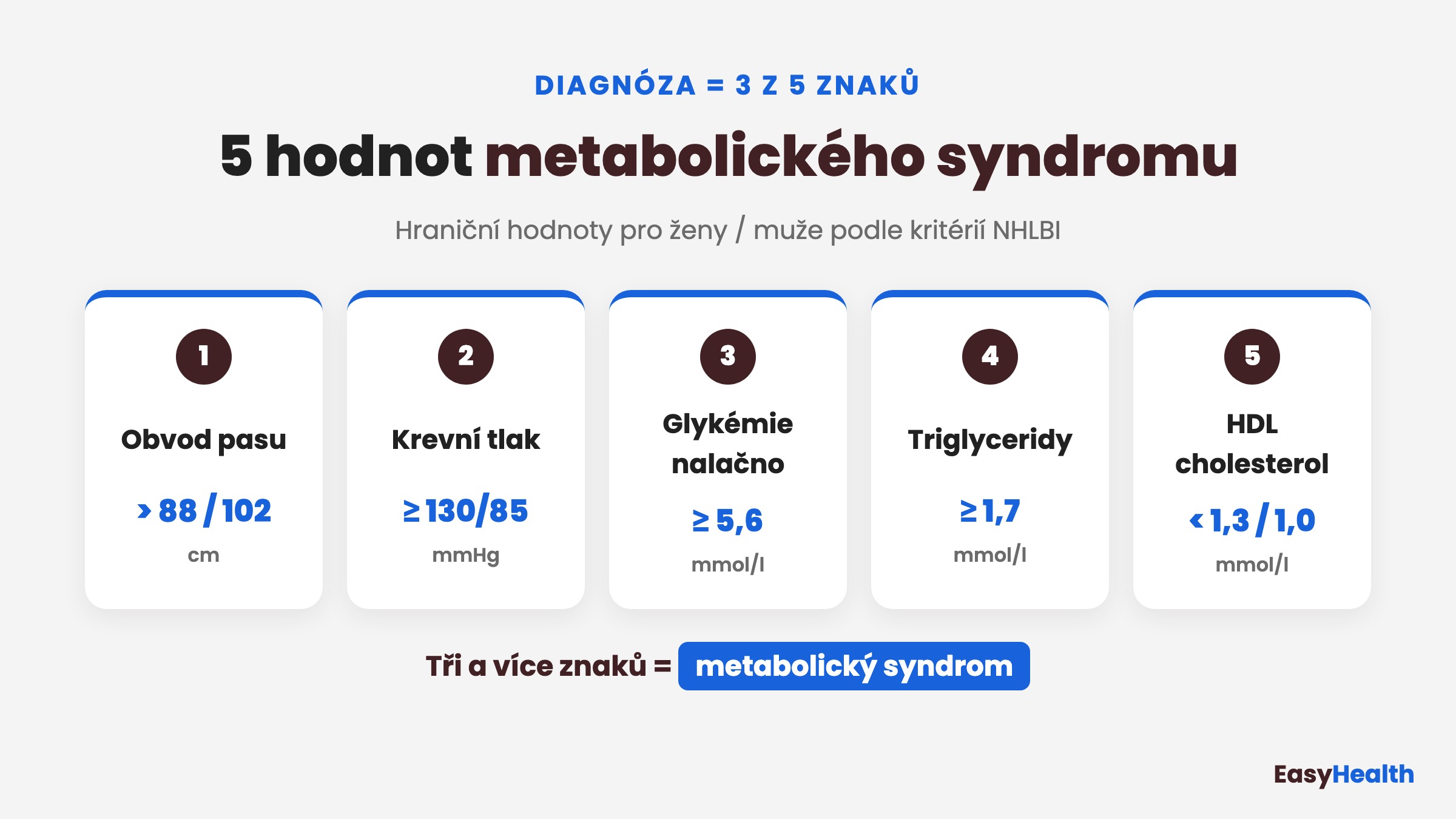 Pět diagnostických hodnot metabolického syndromu podle NHLBI