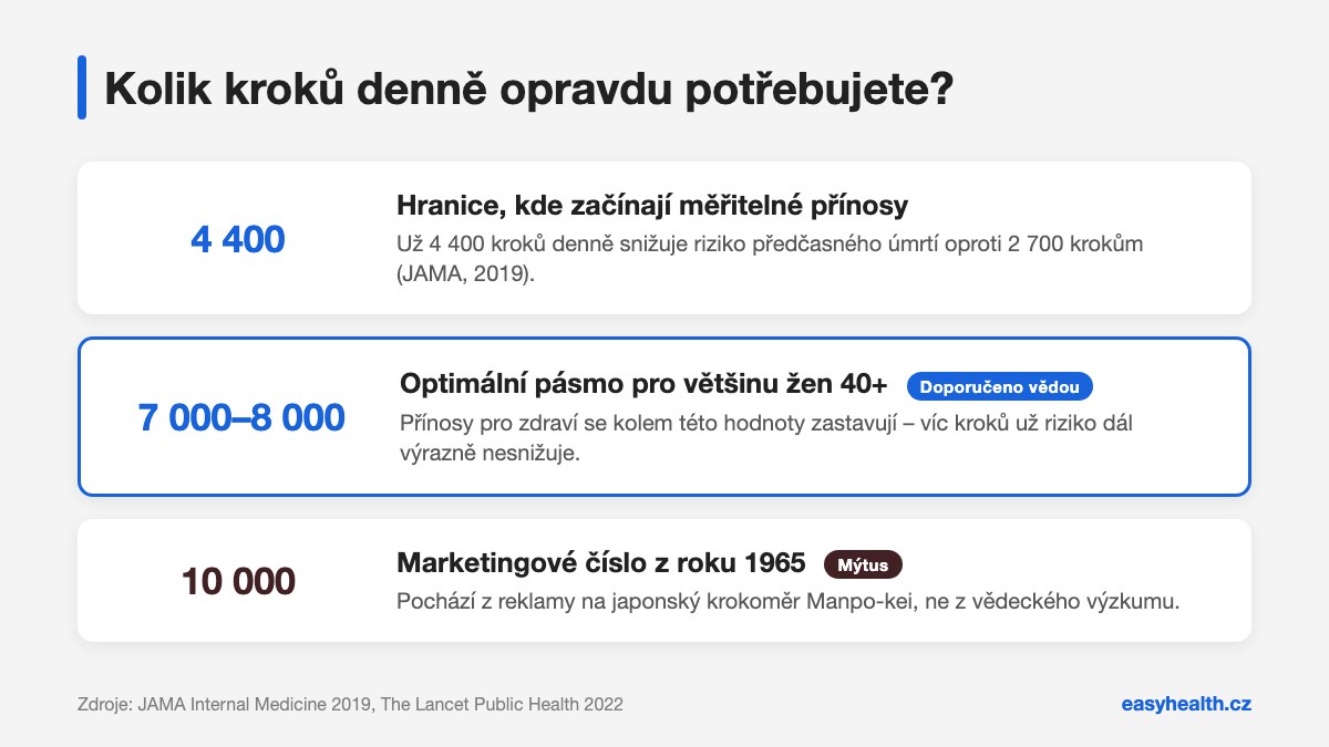 Infografika: kolik kroků denně opravdu potřebujete podle vědy – 4 400, 7 000–8 000 a mýtus 10 000 kroků