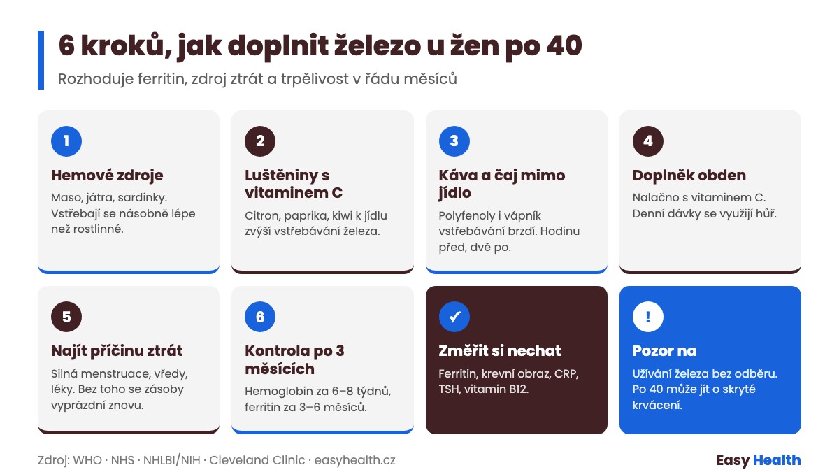 Infografika: 6 kroků, jak doplnit železo u žen po 40 – hemové zdroje, vitamin C, načasování kávy a čaje, správné dávkování doplňku, řešení příčiny ztrát, kontrola po 3 měsících