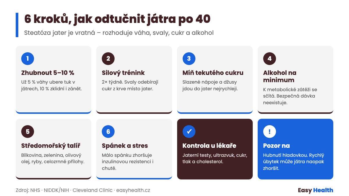 Infografika: 6 kroků, jak odtučnit játra po 40 – hubnutí 5–10 %, silový trénink, méně cukru, méně alkoholu, středomořská strava, spánek