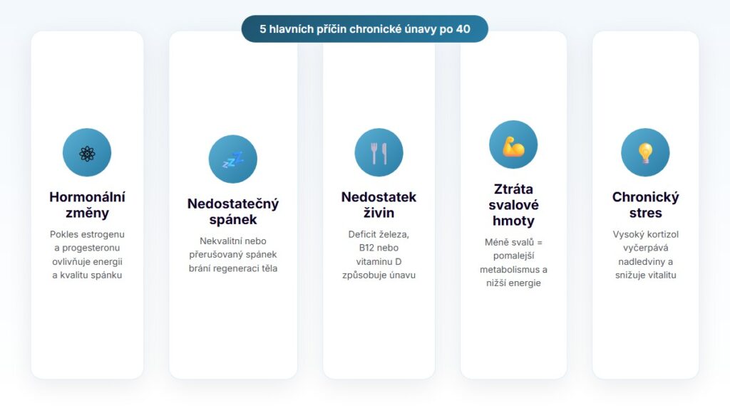 5 hlavních příčin chronické únavy po 40