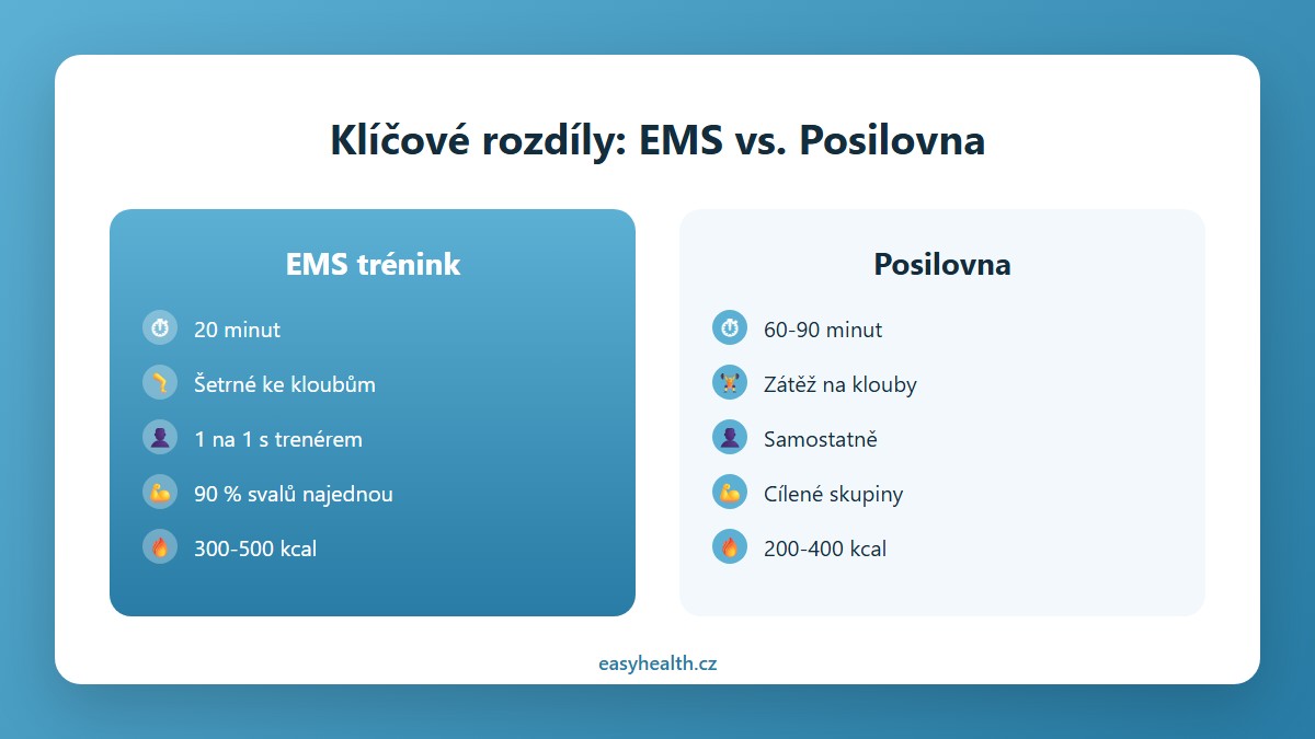 Klíčové rozdíly EMS trénink vs. posilovna