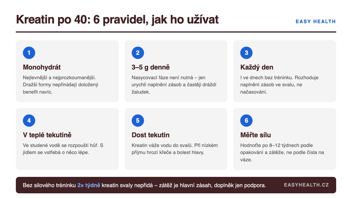 Infografika: 6 pravidel užívání kreatinu po 40 – monohydrát, 3–5 g denně, každý den, teplá tekutina, pitný režim, měřit sílu